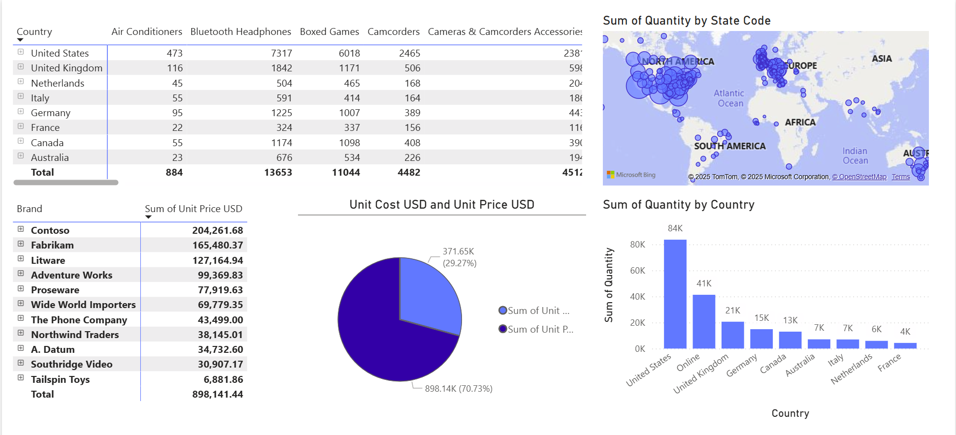 Power BI Dashboard Example